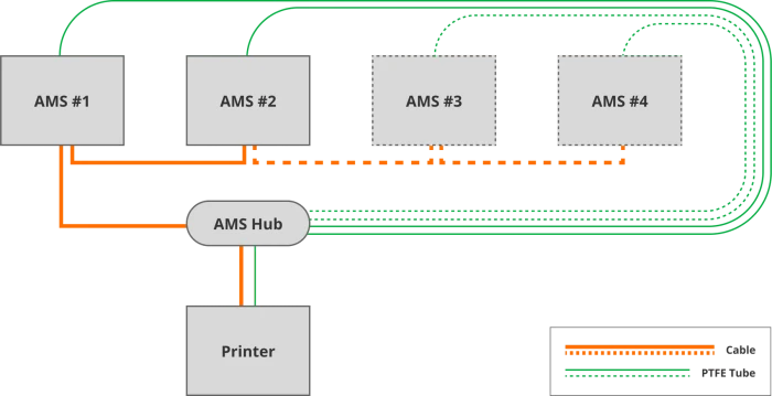 Bambu Lab AMS Hub
