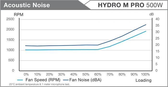 FSP Hydro M Pro 500W, ATX 2.52