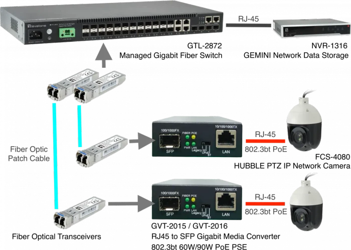 LevelOne GVT-2015 Gigabit Media Converter, RJ-45, SFP, 60W PoE++