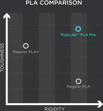 Polymaker PolyLite PLA Pro, schwarz, Spule, 1.75mm, 1.00kg