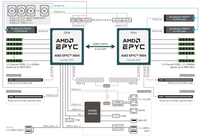 GIGABYTE R283-Z93, 2HE, Rev. AAL1