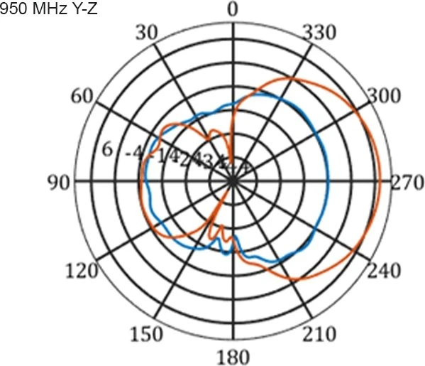 DeLOCK Multi Band, LTE, WLAN Outdoor-Antenne, 2.1GHz/900MHz, 9-11dBi, SMA, direktional, weiß