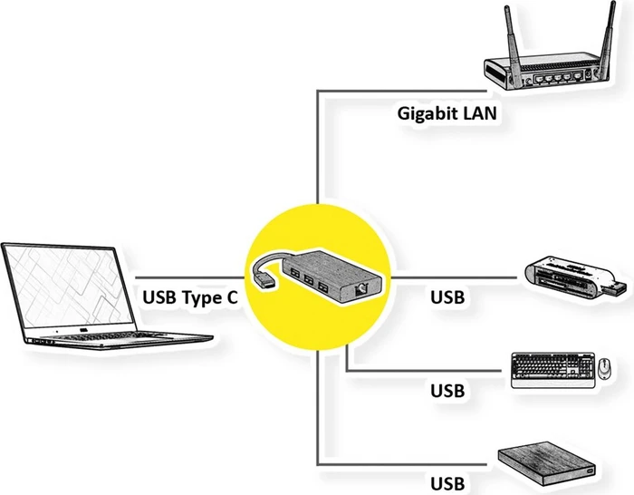 Value USB 3.2 Gen 1 Typ C zu Gigabit Ethernet Konverter + Hub, USB-C 3.0 [Stecker]