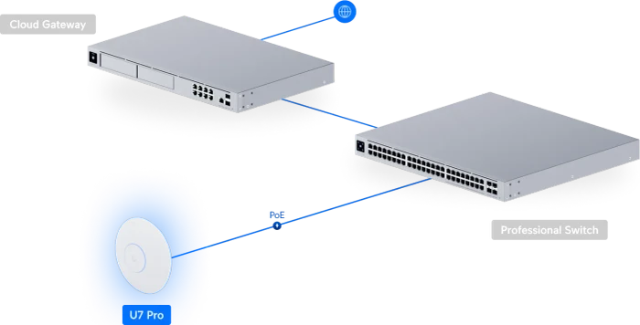 Ubiquiti UniFi 7 Pro
