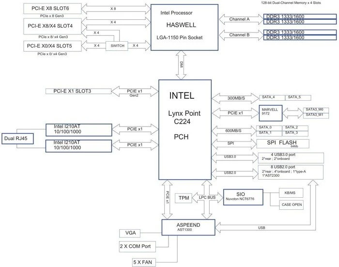 ASRock Rack E3C224-V+ (Intel 1150)