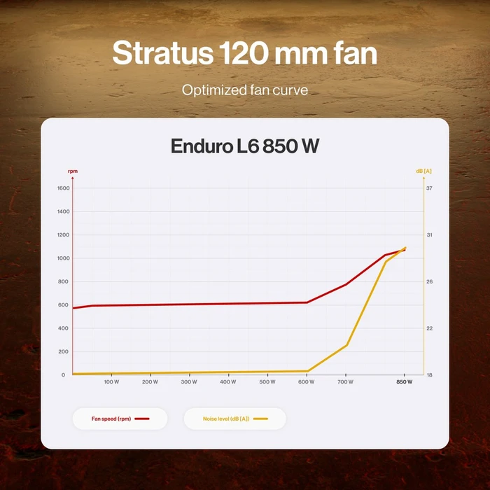 Endorfy Enduro L6 850W, ATX 3.1