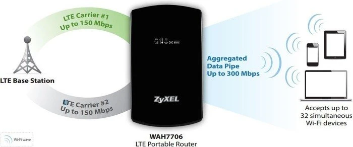 Zyxel WAH7706