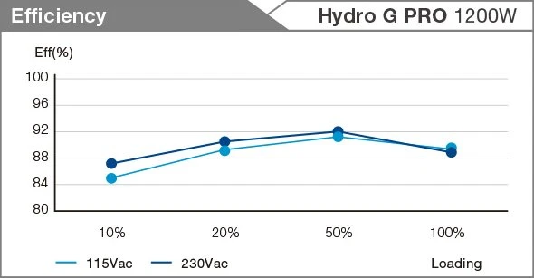 FSP Hydro G Pro ATX 3.0 (PCIe 5.0) 1200W, ATX 3.0