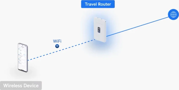 Ubiquiti UniFi Travel Router