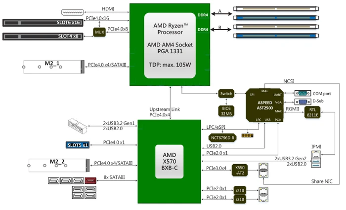 ASRock Rack X570D4U-2L2T (AMD AM4)