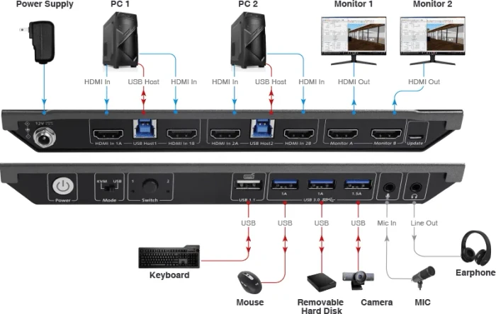 AV Access 2x1 Dual Monitor, 4K Dual-HDMI, 2-fach KVM-Switch