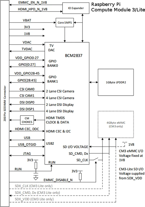 Raspberry Pi Compute Module 3