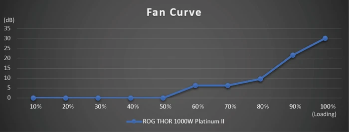 ASUS ROG Thor Platinum II, ROG-THOR-1000P2-GAMING, 1000W, ATX 2.4, mit 12-Pin PCIe 5.0 Kabel