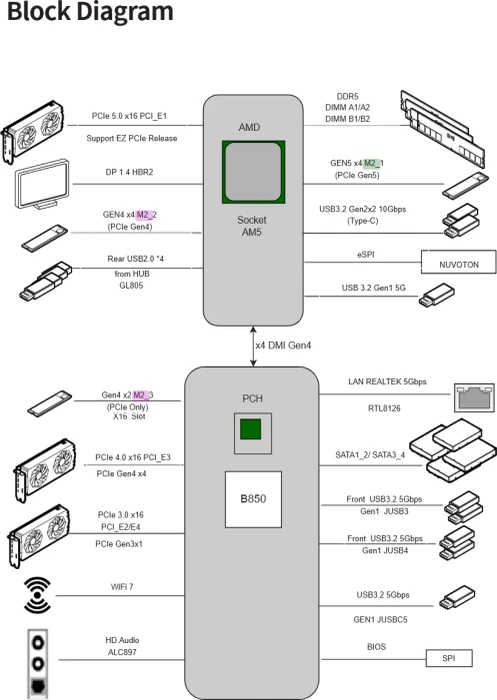 MSI MAG B850 Gaming Plus MAX WIFI (AMD AM5)