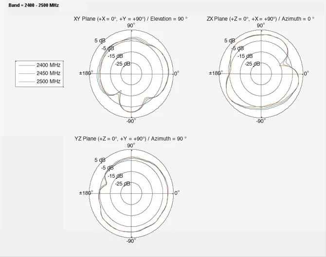 DeLOCK WLAN 802.11 ac/ax/a/h/b/g/n, Klebemontage Antenne, 5GHz/2.4GHz, 2.70-3dBi, MHF, omnidirektional