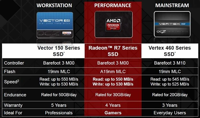OCZ AMD Radeon R7 SSD 240GB, 2.5" / SATA 6Gb/s