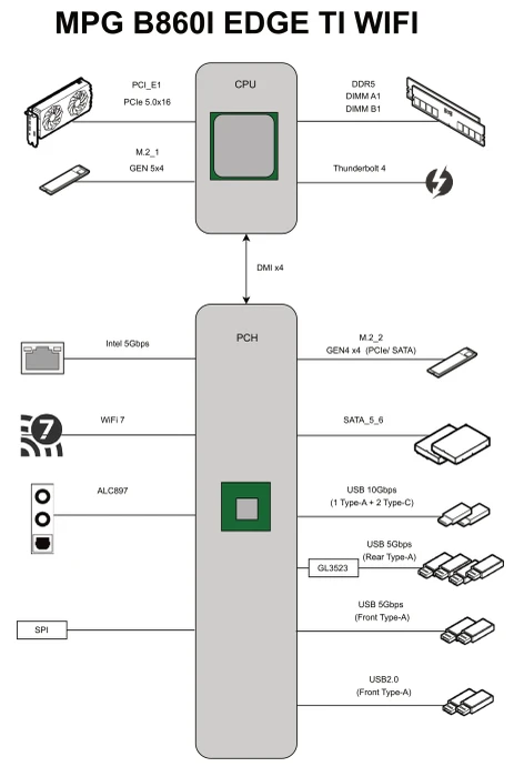 MSI MPG B860I Edge Ti WIFI (Intel 1851)