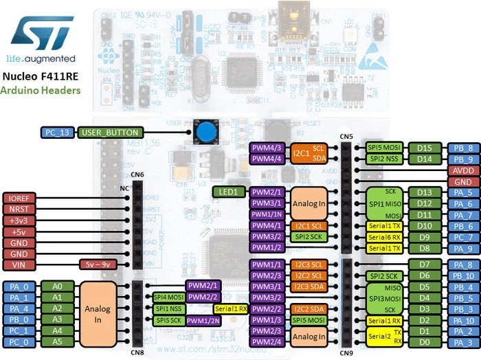 ST Nucleo-64 STM32F411RET6