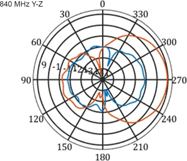 DeLOCK Multi Band, LTE, WLAN Outdoor-Antenne, 2.1GHz/900MHz, 9-11dBi, SMA, direktional, weiß