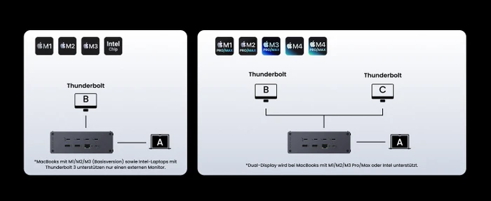 Ugreen Revodok Max 2131, Thunderbolt 5 [Buchse]