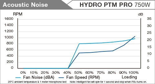FSP Hydro PTM Pro 750W, ATX 2.52