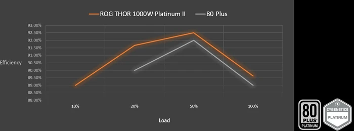 ASUS ROG Thor Platinum II, ROG-THOR-1000P2-GAMING, 1000W, ATX 2.4, mit 12-Pin PCIe 5.0 Kabel