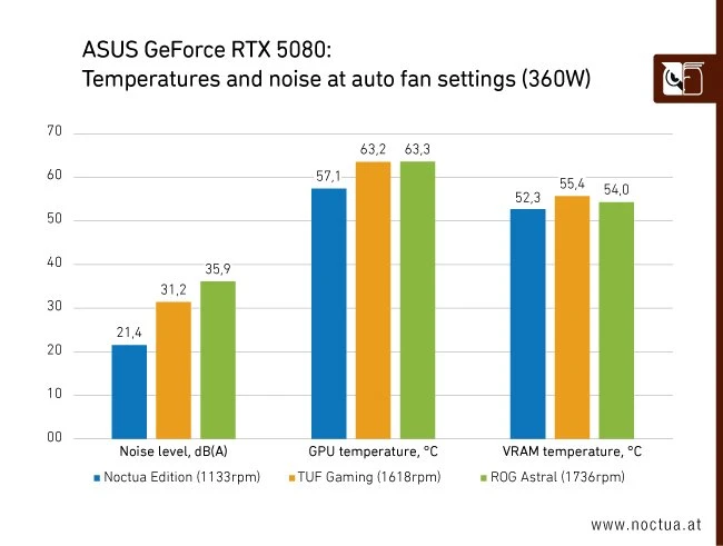 ASUS GeForce RTX 5080 Noctua OC Edition, RTX5080-O16G-NOCTUA, 16GB GDDR7, 2x HDMI, 3x DP