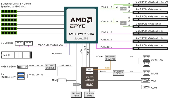 GIGABYTE ME03-PE0 (AMD SP6)