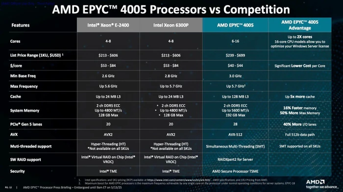 AMD Epyc 4545P, 16C/32T, 3.00-5.40GHz, tray