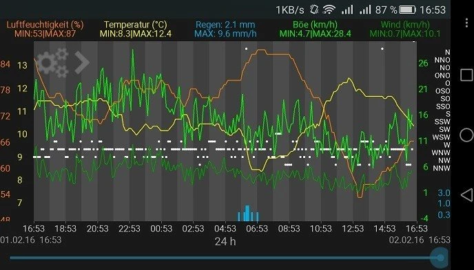 TFA Dostmann Weatherhub SmartHome System Funkwetterstation Digital