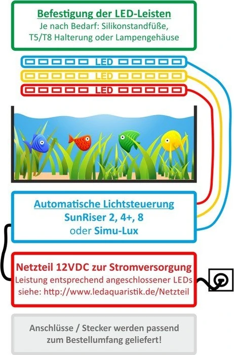 LEDaquaristik SIMU-LUX TC420, Universal 5-Kanal LED-Dimmer/Steuerung, 12-24V, 5x 4A, 240W