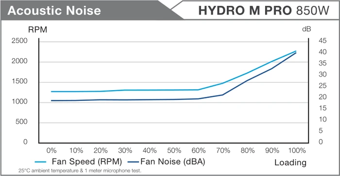 FSP Hydro M Pro 850W, ATX 2.52