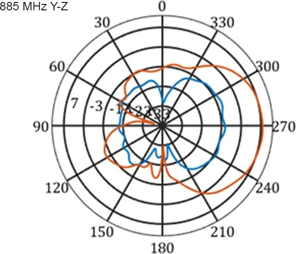 DeLOCK Multi Band, LTE, WLAN Outdoor-Antenne, 2.1GHz/900MHz, 9-11dBi, SMA, direktional, weiß