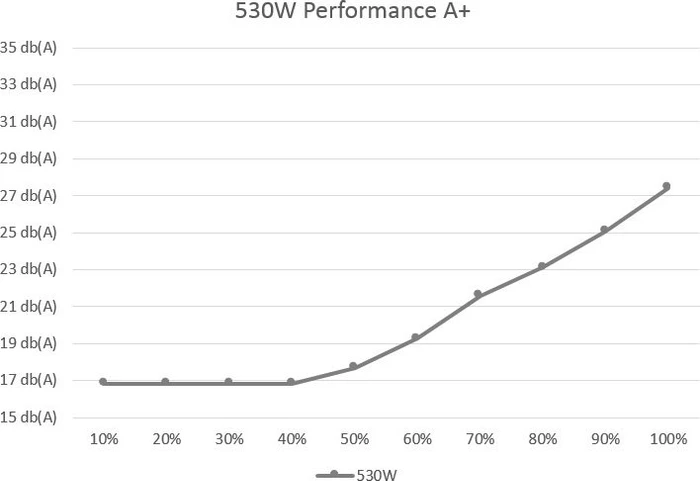 Xilence Performance A+ Serie XP530R8 530W, ATX 2.4