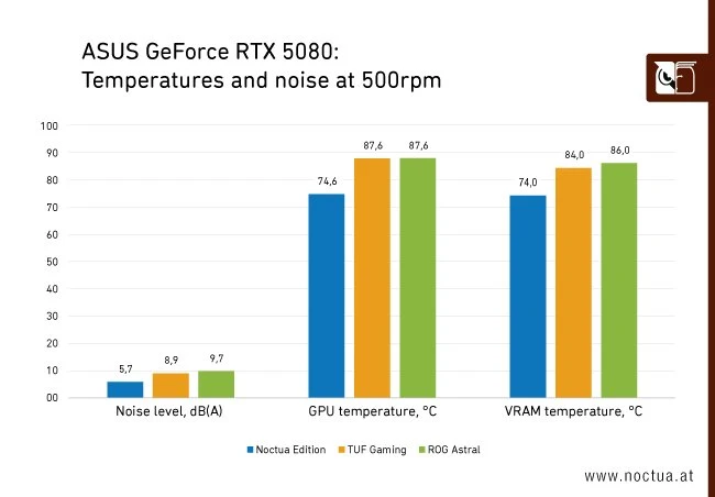 ASUS GeForce RTX 5080 Noctua OC Edition, RTX5080-O16G-NOCTUA, 16GB GDDR7, 2x HDMI, 3x DP