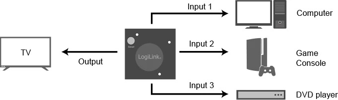LogiLink HD0041 HDMI Mini Switch 3-fach
