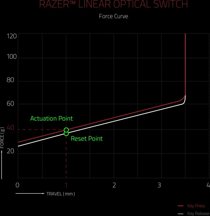 Razer Huntsman Tournament Edition, TKL, Razer Linear Optical RED, USB, EU