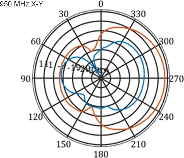DeLOCK Multi Band, LTE, WLAN Outdoor-Antenne, 2.1GHz/900MHz, 9-11dBi, SMA, direktional, weiß