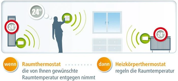 devolo HomeControl Funk-Heizkörperthermostat