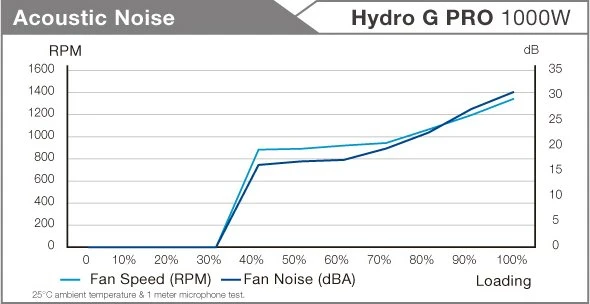 FSP Hydro G Pro ATX 3.0 (PCIe 5.0) 1000W, ATX 3.0