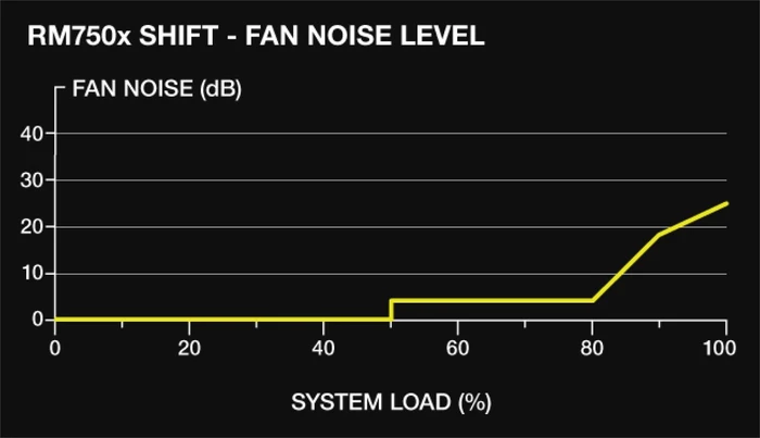 Corsair RMx SHIFT Series RM750x 750W, ATX 3.1