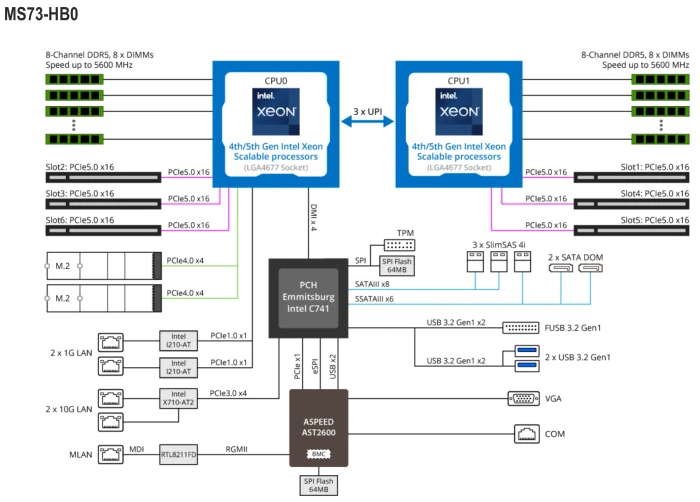 GIGABYTE MS73-HB0 (2x Intel 4677)