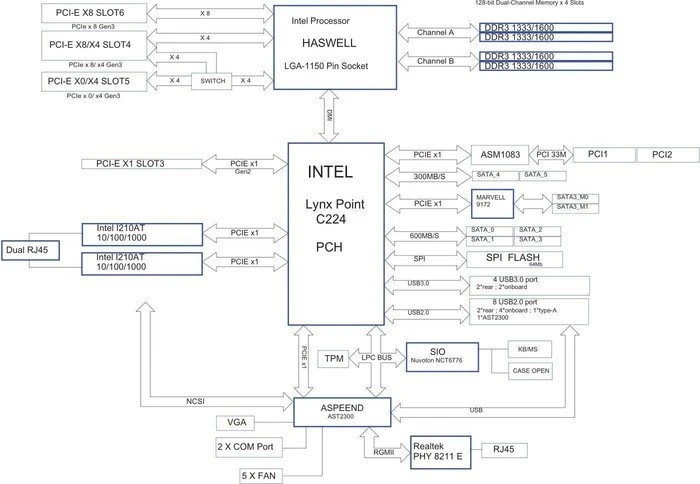ASRock Rack E3C224 (Intel 1150)