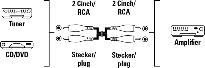 Hama Composite Audio Kabel 1.5m