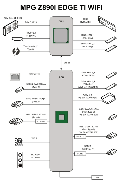 MSI MPG Z890I Edge TI WIFI (Intel 1851)