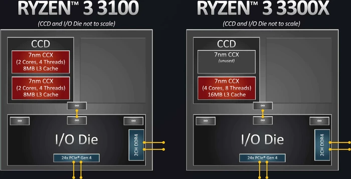 AMD Ryzen 3 3100, 4C/8T, 3.60-3.90GHz, tray