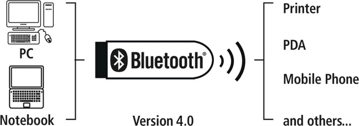 Hama Bluetooth 4.0, USB-A 2.0 [Stecker]