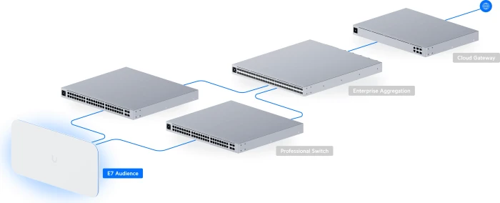 Ubiquiti Enterprise E7-Audience