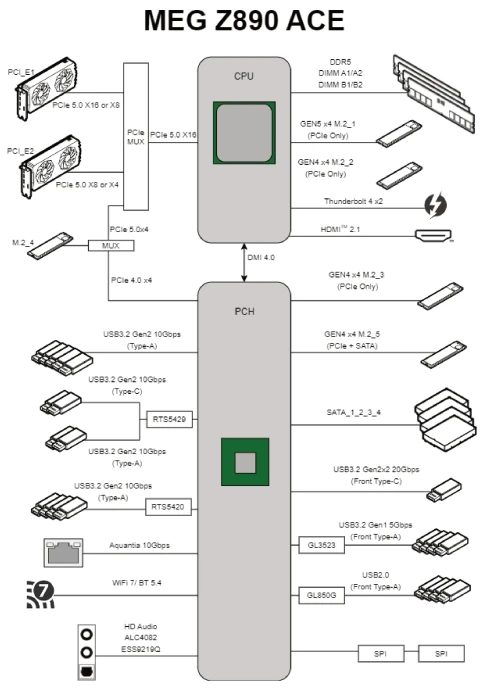 MSI MEG Z890 Ace (Intel 1851)