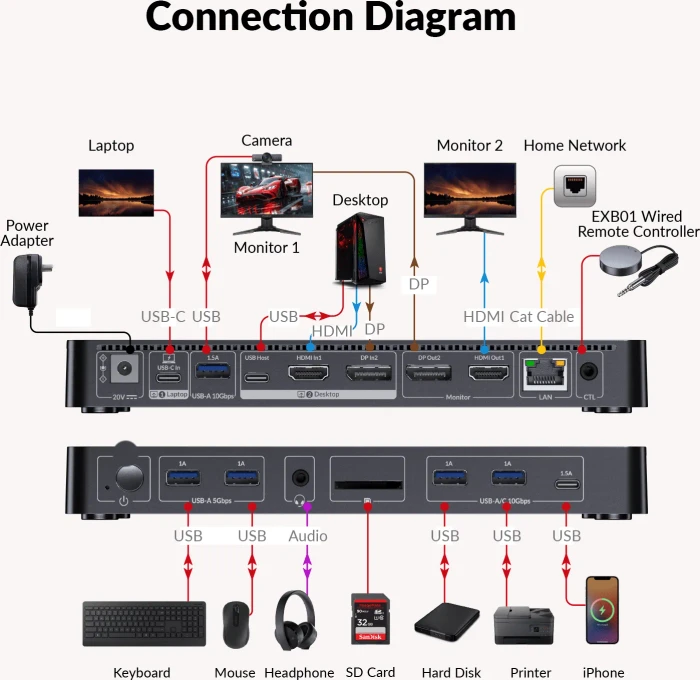 AV Access iDock B10, USB-C KVM Docking Station, 11-in1, for 1 Laptop & 1 Desktop, 8K@60Hz Dual Monitor, 2-fach KVM-Switch